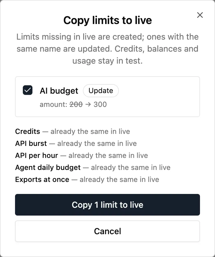The Copy limits to live dialog: AI budget marked Update, amount 200 to 300; Credits, API burst, API per hour, Agent daily budget and Exports at once listed as already the same in live.