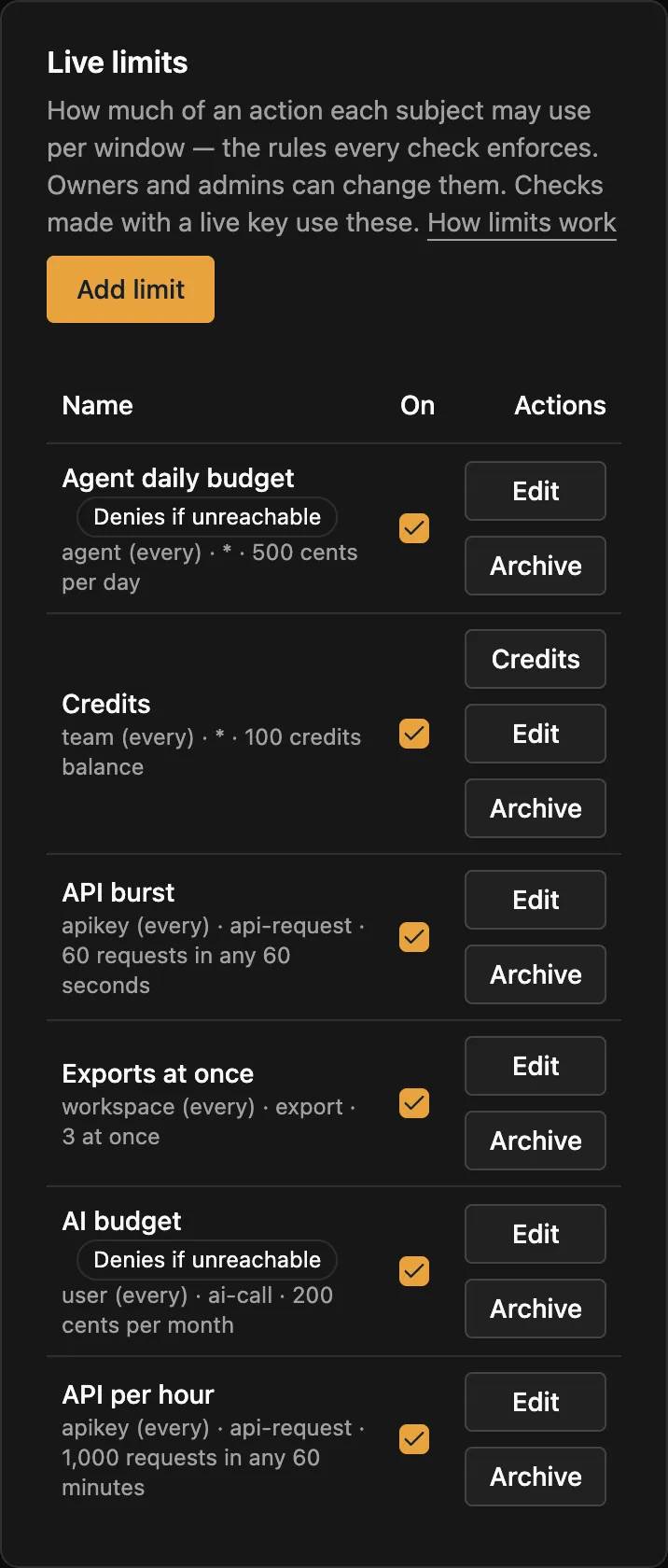 The Limits page in live: six limits, each with Edit and Archive. Agent daily budget, 500 cents per agent a day; Credits, a 100 credits team balance; API burst, 60 requests in any 60 seconds; Exports at once, 3 at once per workspace; AI budget, 200 cents per user a month; API per hour, 1,000 requests in any 60 minutes. The two budgets show Denies if unreachable.