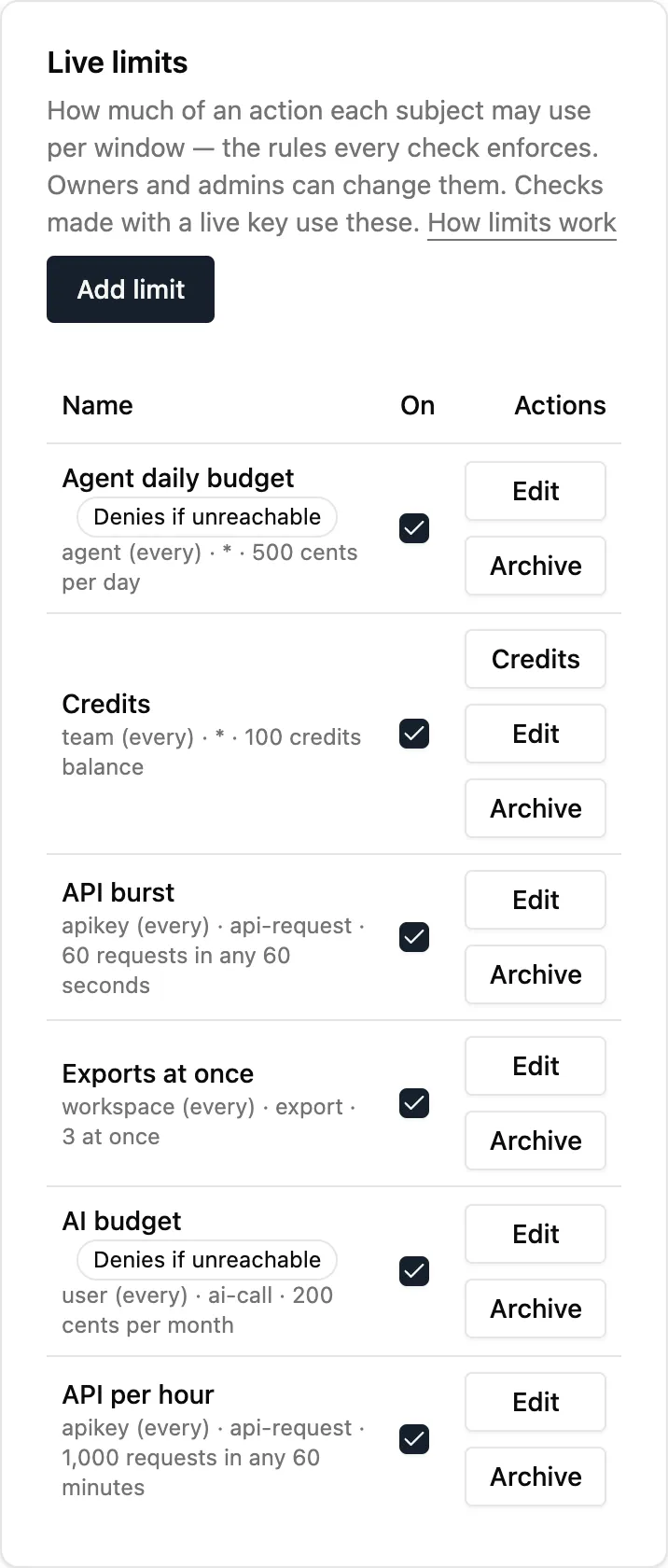 The Limits page in live: six limits, each with Edit and Archive. Agent daily budget, 500 cents per agent a day; Credits, a 100 credits team balance; API burst, 60 requests in any 60 seconds; Exports at once, 3 at once per workspace; AI budget, 200 cents per user a month; API per hour, 1,000 requests in any 60 minutes. The two budgets show Denies if unreachable.