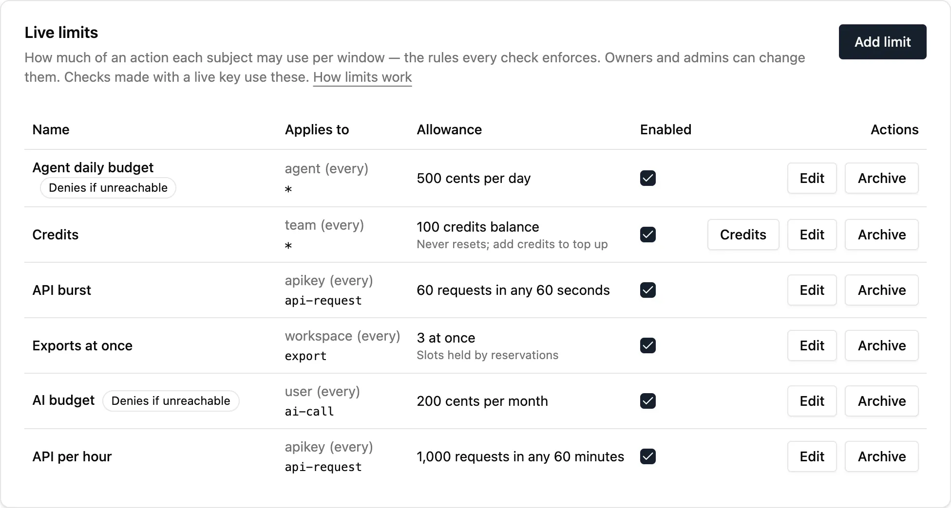The Limits page in live: six limits, each with Edit and Archive. Agent daily budget, 500 cents per agent a day; Credits, a 100 credits team balance; API burst, 60 requests in any 60 seconds; Exports at once, 3 at once per workspace; AI budget, 200 cents per user a month; API per hour, 1,000 requests in any 60 minutes. The two budgets show Denies if unreachable.