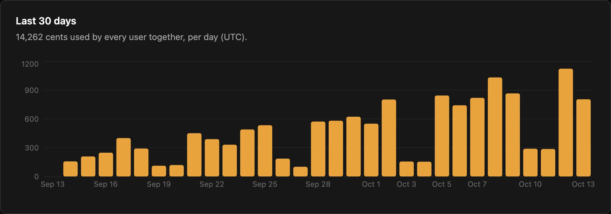 The Usage page's Last 30 days chart for AI budget: 14,262 cents used across all users, rising toward the end of the month, with quieter weekends.