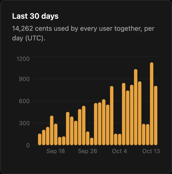 The Usage page's Last 30 days chart for AI budget: 14,262 cents used across all users, rising toward the end of the month, with quieter weekends.