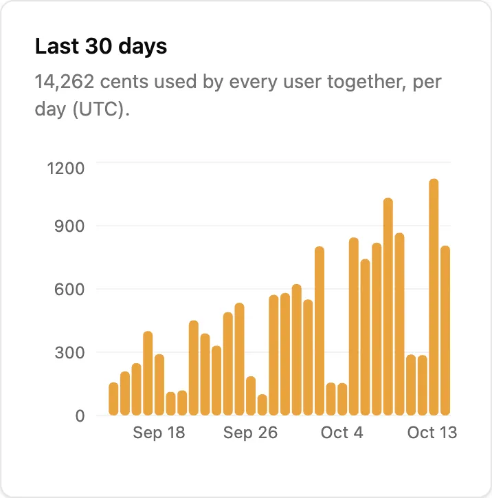 The Usage page's Last 30 days chart for AI budget: 14,262 cents used across all users, rising toward the end of the month, with quieter weekends.