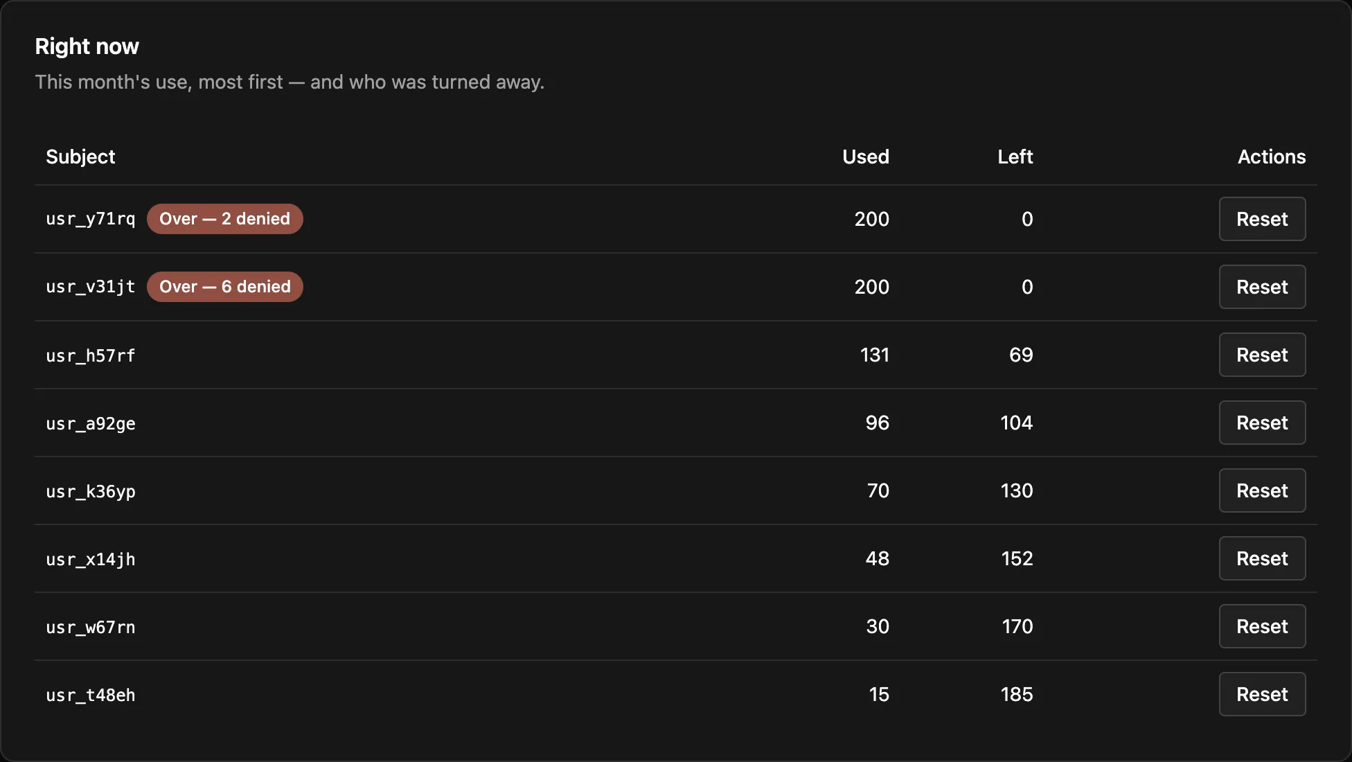 The Usage page's Right now table: users by use this month; the top two used all 200 cents, with 2 and 6 checks refused.