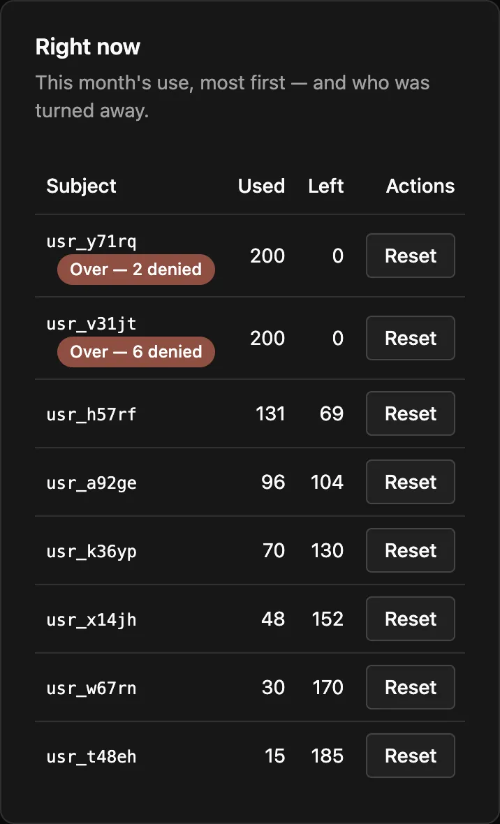 The Usage page's Right now table: users by use this month; the top two used all 200 cents, with 2 and 6 checks refused.